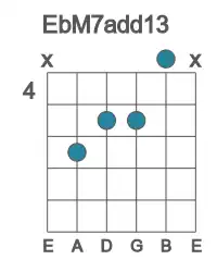 Guitar voicing #1 of the Eb M7add13 chord